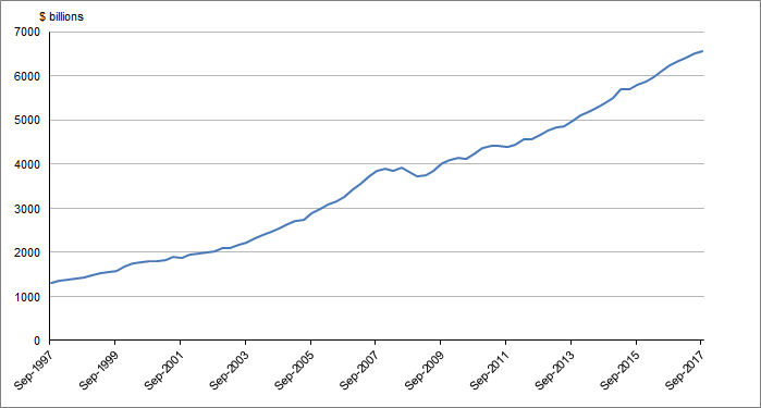 Graph 2 shows Credit�market�outstandings