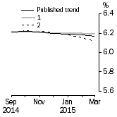 Graph: What if Unemployment Rate