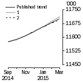Graph: What if Employed Persons