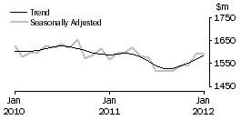 Graph: Clothing, footwear and personal accessory retailing