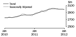 Graph: Other retailing