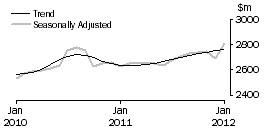 Graph: Cafes, restaurants and takeaway food services