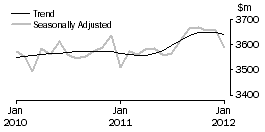 Graph: Houshold goods retailing