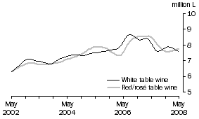 Graph: Table wine, Glass container less than 2 litres, Trend