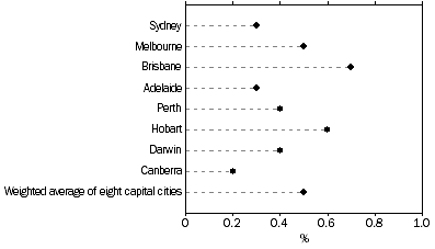 Graph: All Groups CPI, Percentage change from previous quarter