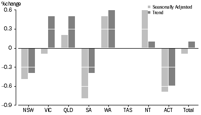 Graph: RETAIL TURNOVER, States and Territories