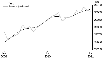 Graph: RETAIL TURNOVER, Australia