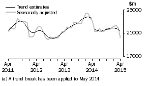 Graph: This graph shows the Trend and Seasonally adjusted estimate for Goods Credits