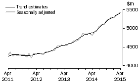 Graph: This graph shows the Trend and Seasonally adjusted estimate for Services Credits