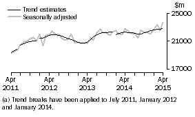 Graph: This graph shows the Trend and Seasonally adjusted estimate for Goods Debits