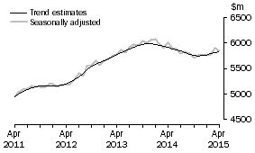 Graph: This graph shows the Trend and Seasonally adjusted estimate for Services Debits