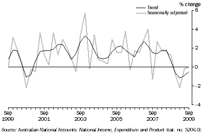 Graph: State Final Demand, Chain Volume Measures—Percentage change from previous quarter: Queensland