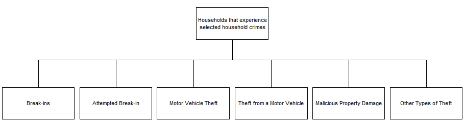Diagram showing that household crime is comprised of break-in, attempted break-in, motor vehicle theft, theft from a motor vehicle, malicious property damage and other theft