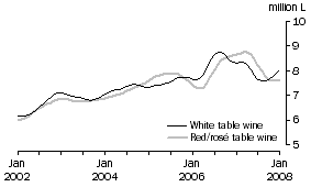 Graph: Table wine, Glass container less than 2 litres, Trend