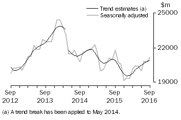 Graph: This graph shows the Trend and Seasonally adjusted estimate for Goods Credits