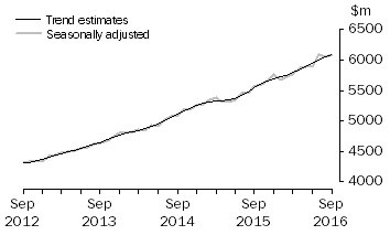 Graph: This graph shows the Trend and Seasonally adjusted estimate for Services Credits