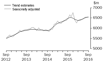 Graph: This graph shows the Trend and Seasonally adjusted estimate for Services Debits