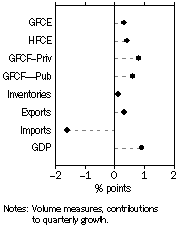 Graph: Contributions to GDP growth, Seasonally adjusted