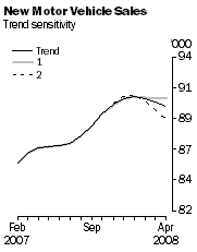 Graph: New Motor Vehicle Sales - Trend Sensitivity