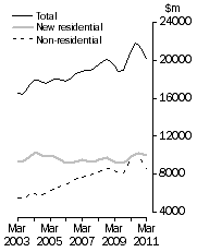 Graph: Value of work done, Chain volume measures—Trend estimates
