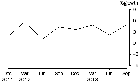Graph: Superannuation (Pension) funds