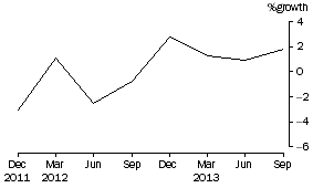 Graph: Public Offer Unit Trusts