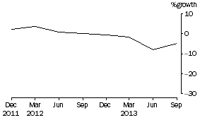 Graph: Cash management trusts