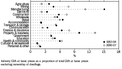Graph: Industry share of GDP, 1993–94 and 2006–07