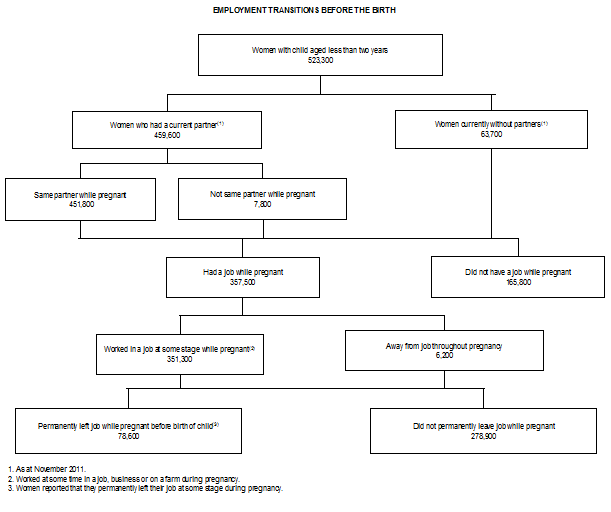 Diagram: Employment transitions before the birth