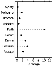Graph: Established house prices, Quarterly % change—September quarter 2006