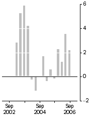 Graph: Established house prices, Weighted average of eight capital cities—Quarterly % change