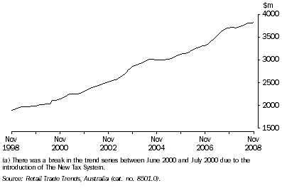 Graph: Retail Turnover(a), Trend, All Industries - Queensland