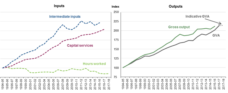 FIGURE 3 shows WHOLESALE INDUSTRY INPUTS AND OUTPUTS