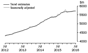 Graph: This graph shows the Trend and Seasonally adjusted estimate for Services Credits