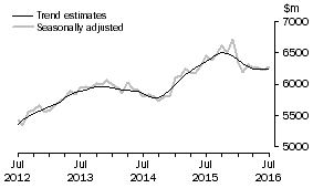 Graph: This graph shows the Trend and Seasonally adjusted estimate for Services Debits