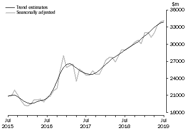 Graph: This graph shows the Trend and Seasonally adjusted estimate for Goods Credits