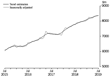 Graph: This graph shows the Trend and Seasonally adjusted estimate for Services Credits