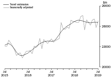Graph: This graph shows the Trend and Seasonally adjusted estimate for Goods Debits