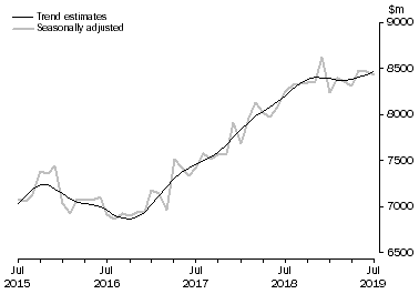 Graph: This graph shows the Trend and Seasonally adjusted estimate for Services Debits