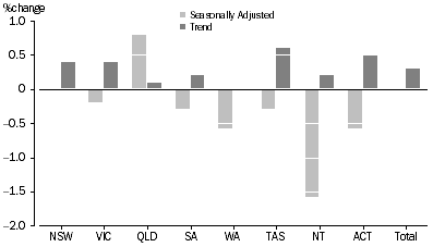 Graph: RETAIL TURNOVER, States and Territories