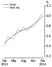 Graph: Unemployment Rate