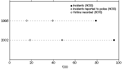 Graph: Robbery, Australia