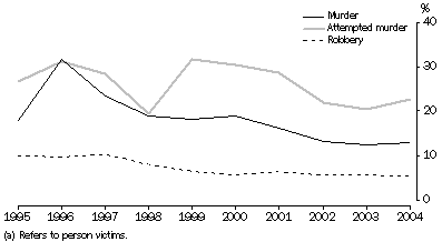 Graph: VICTIMS(a), Firearm used in commission of offence