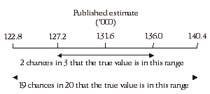 Diagram: Confidence intervals of estimates