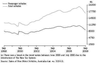 Graph: New Motor Vehicle Sales, Trend(a)—Queensland