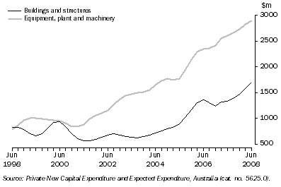 Graph: Private New Capital Expenditure, Trend, Chain Volume Measures—Queensland: by quarter