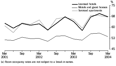 Graph - Room occupancy rates, Original - Australia