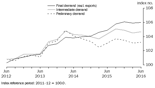 Graph: Comparison of SOP indexes