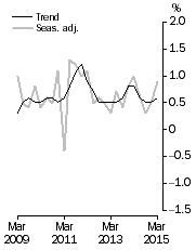 Graph: GDP growth rates, Volume measures, quarterly change