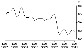 Graph: COE SHARE OF TOTAL FACTOR INCOME: Trend